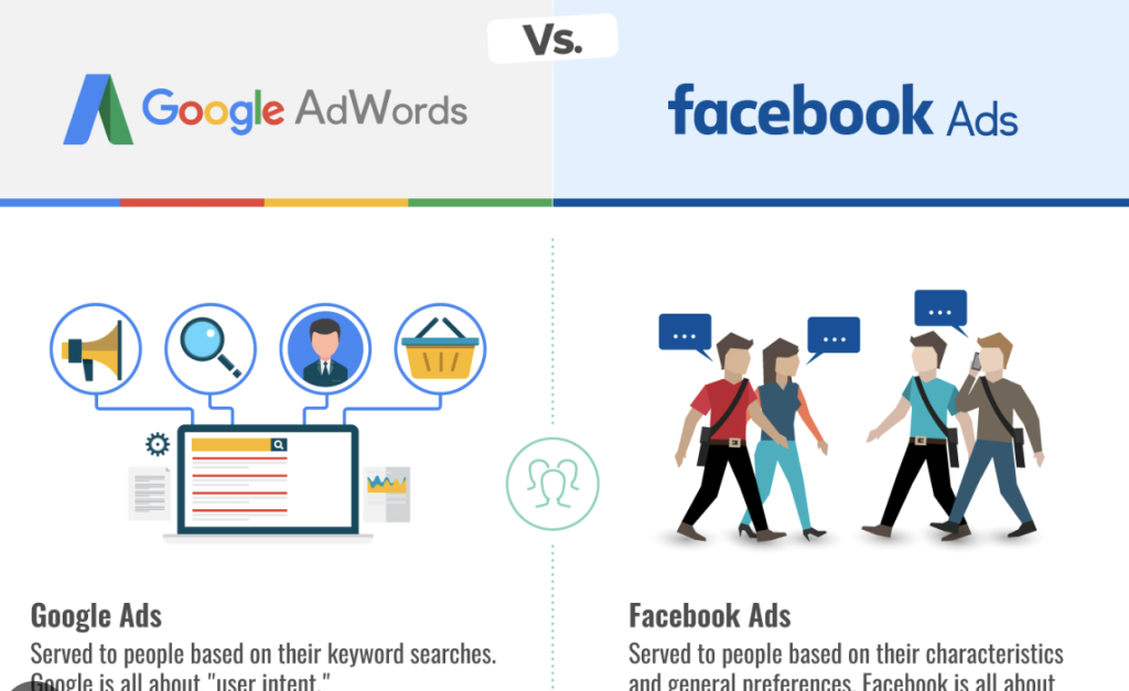 google , facebook , marketting online